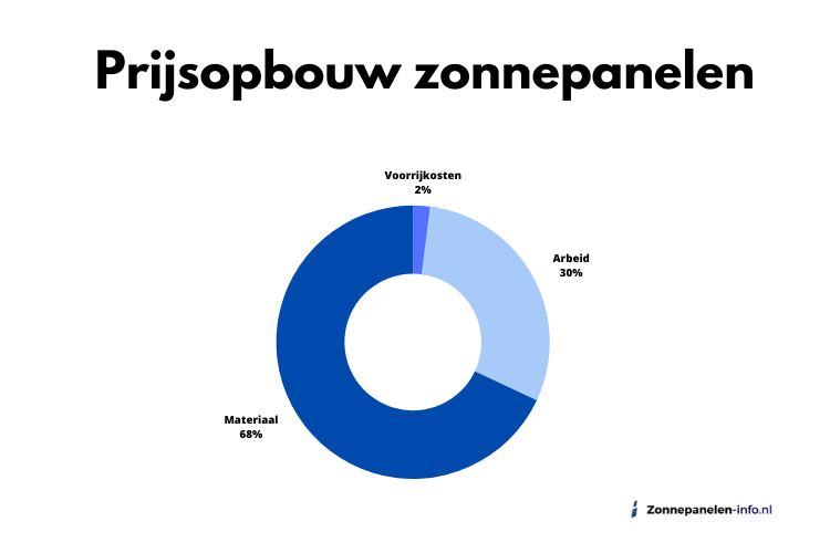 zonnepanelen