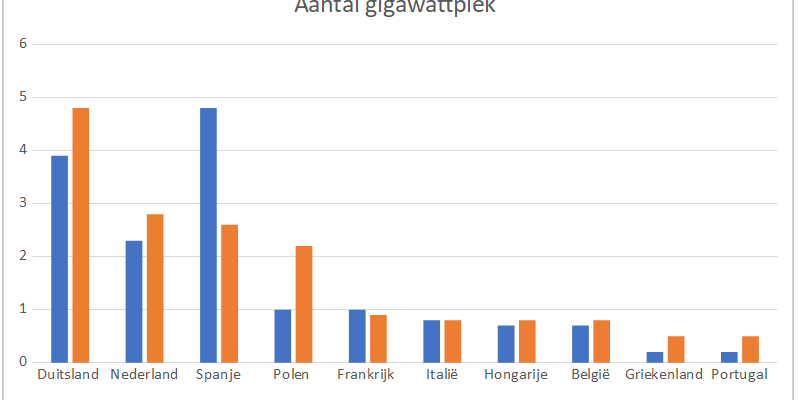 Gigawattpiek zonnepanelen